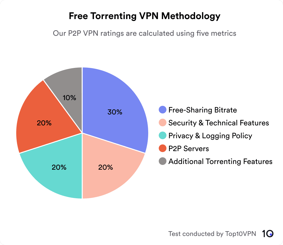 Pie chart showing the breakdown of our free torrenting methodology