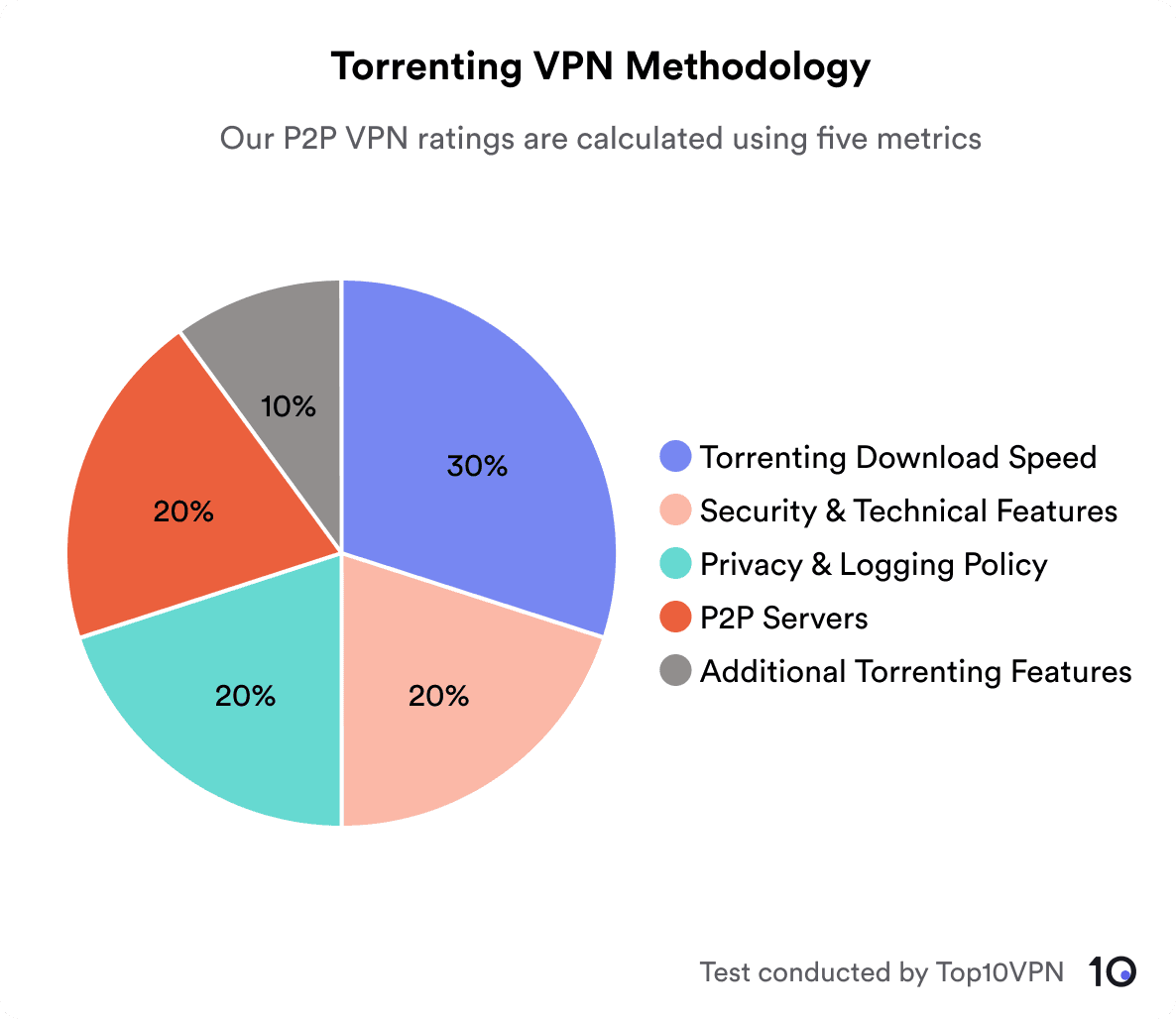 Pie chart showing the breakdown of our VPN torrenting methodology