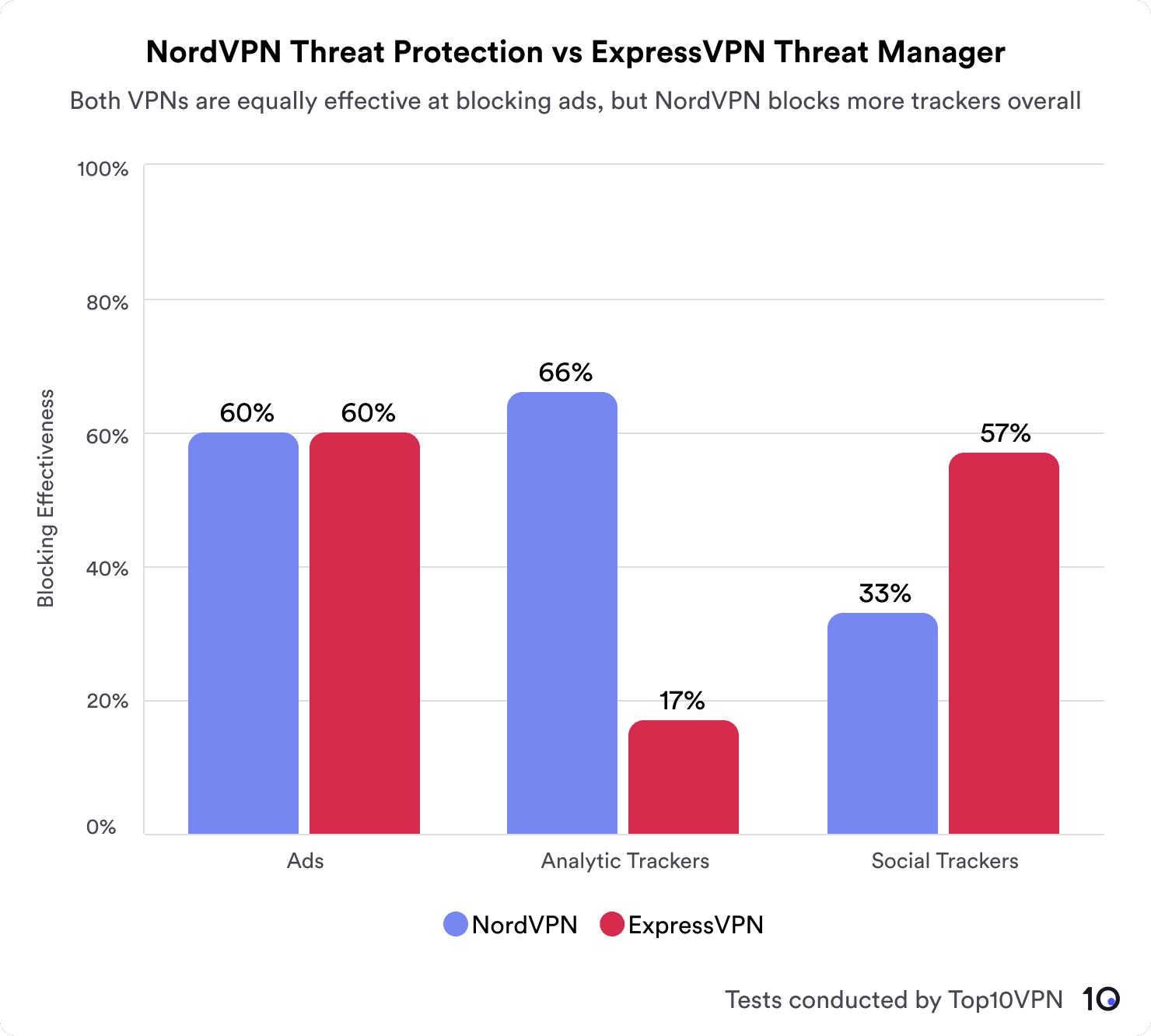 A bar graph comparing the effectiveness of NordVPN Threat Protection versus ExpressVPN Threat Manager