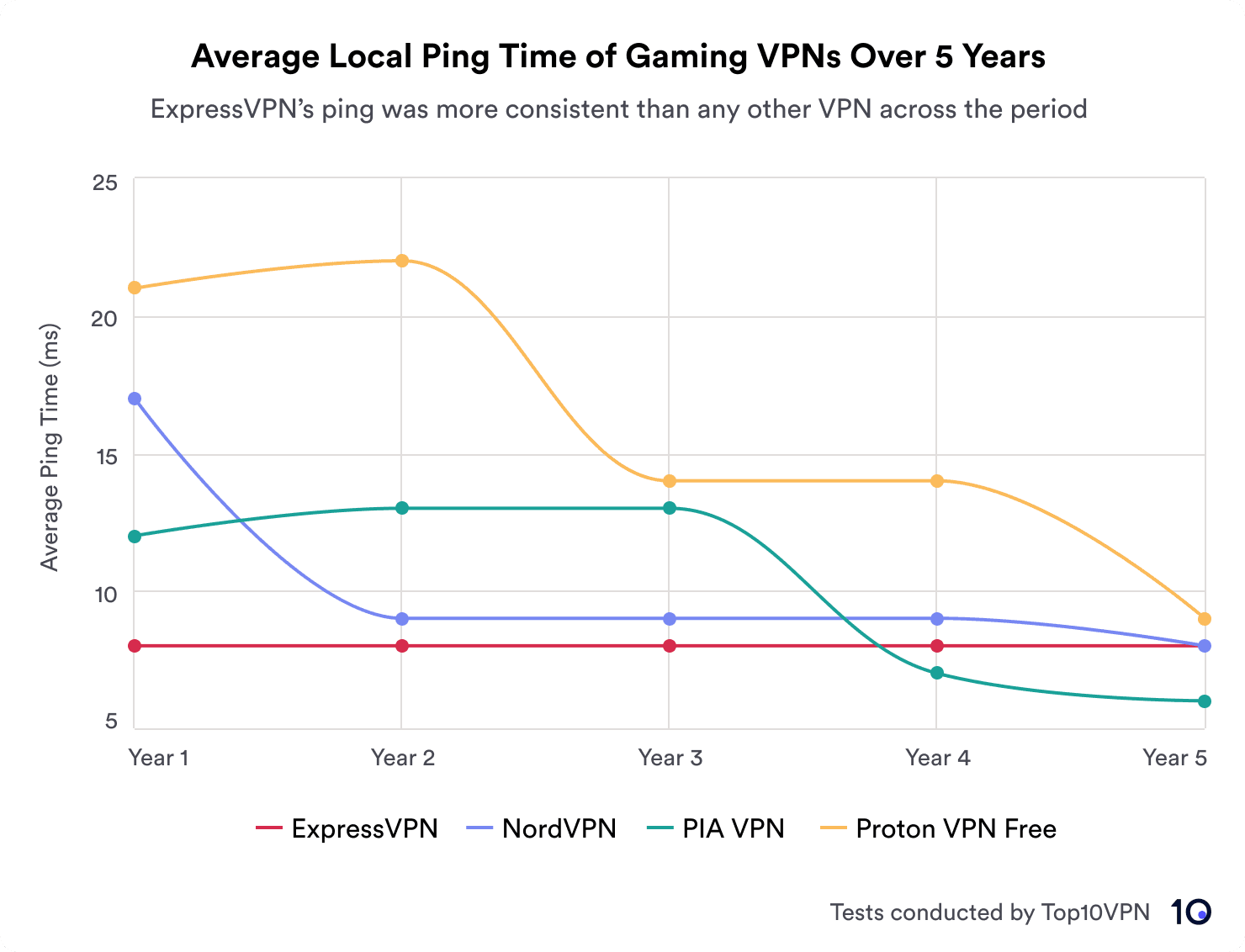 Un graphique linéaire comparant les temps de ping moyens de quatre VPN (ExpressVPN, NordVPN, PIA VPN et Proton VPN Free) sur cinq ans. La version gratuite de Proton VPN affiche le temps de ping moyen le plus élevé, tandis qu'ExpressVPN présente le temps de ping le plus bas et le plus constant.