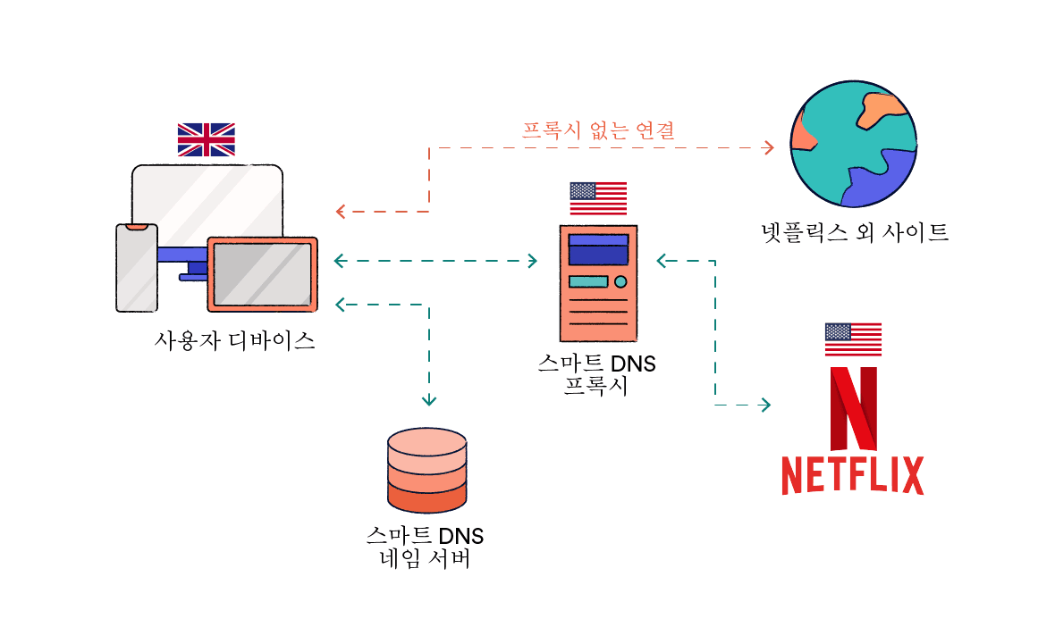 스마트 DNS 작동 방식