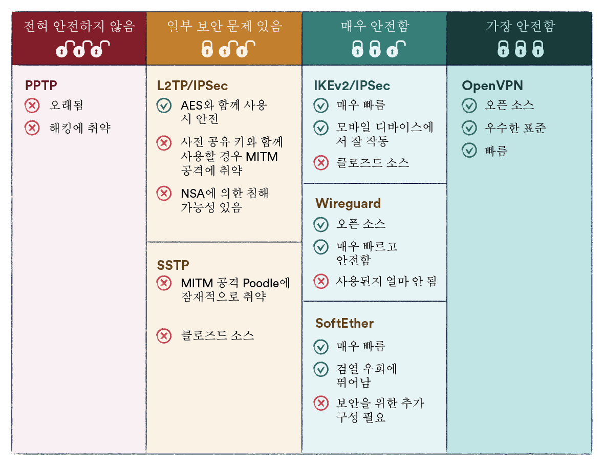 VPN 암호와 프로토콜 및 보안 위험 표