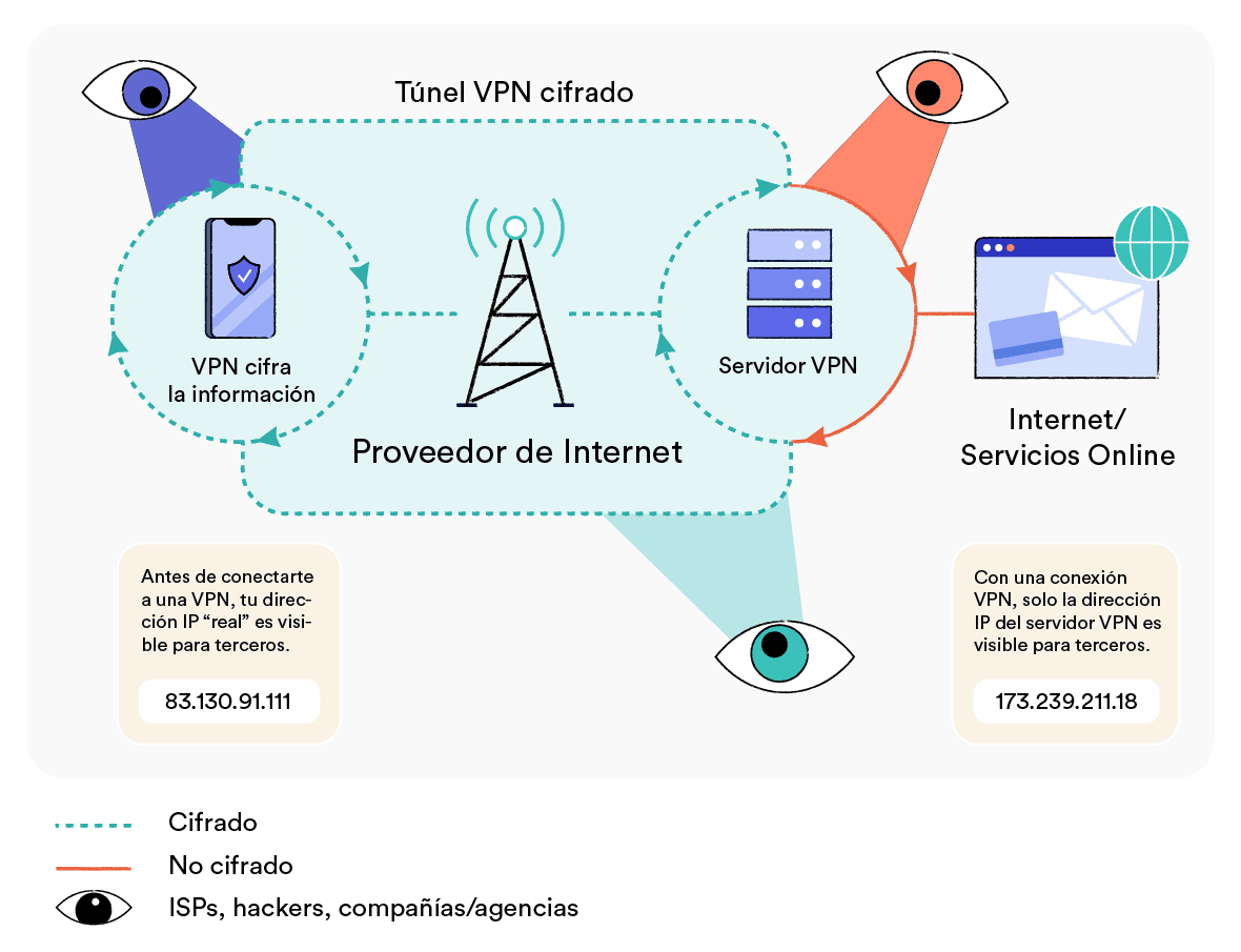 Diagrama explicando cómo las VPN cifran tu tráfico online y ocultan tu dirección IP.