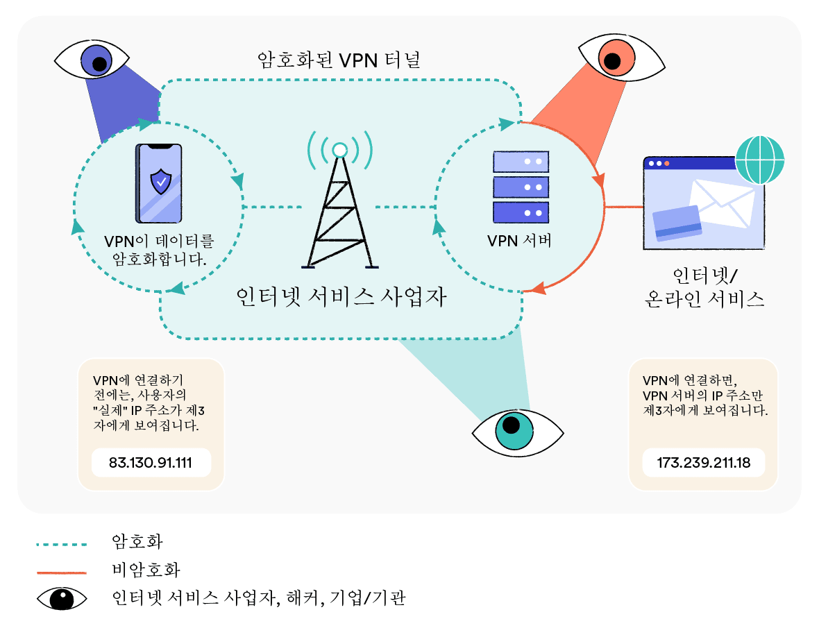 VPN이 웹 트래픽을 암호화하고 재라우팅 하는 방식