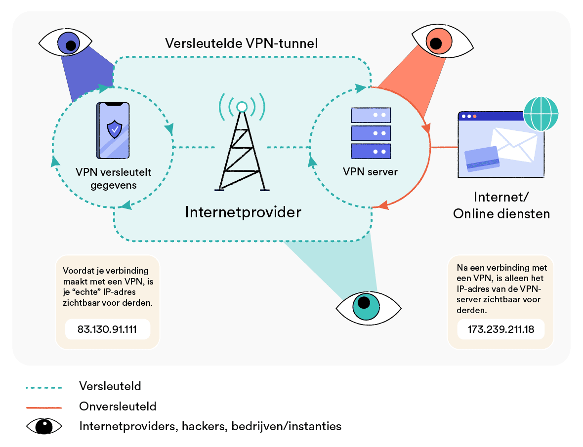 Zo werkt een VPN (Virtual Private Network)