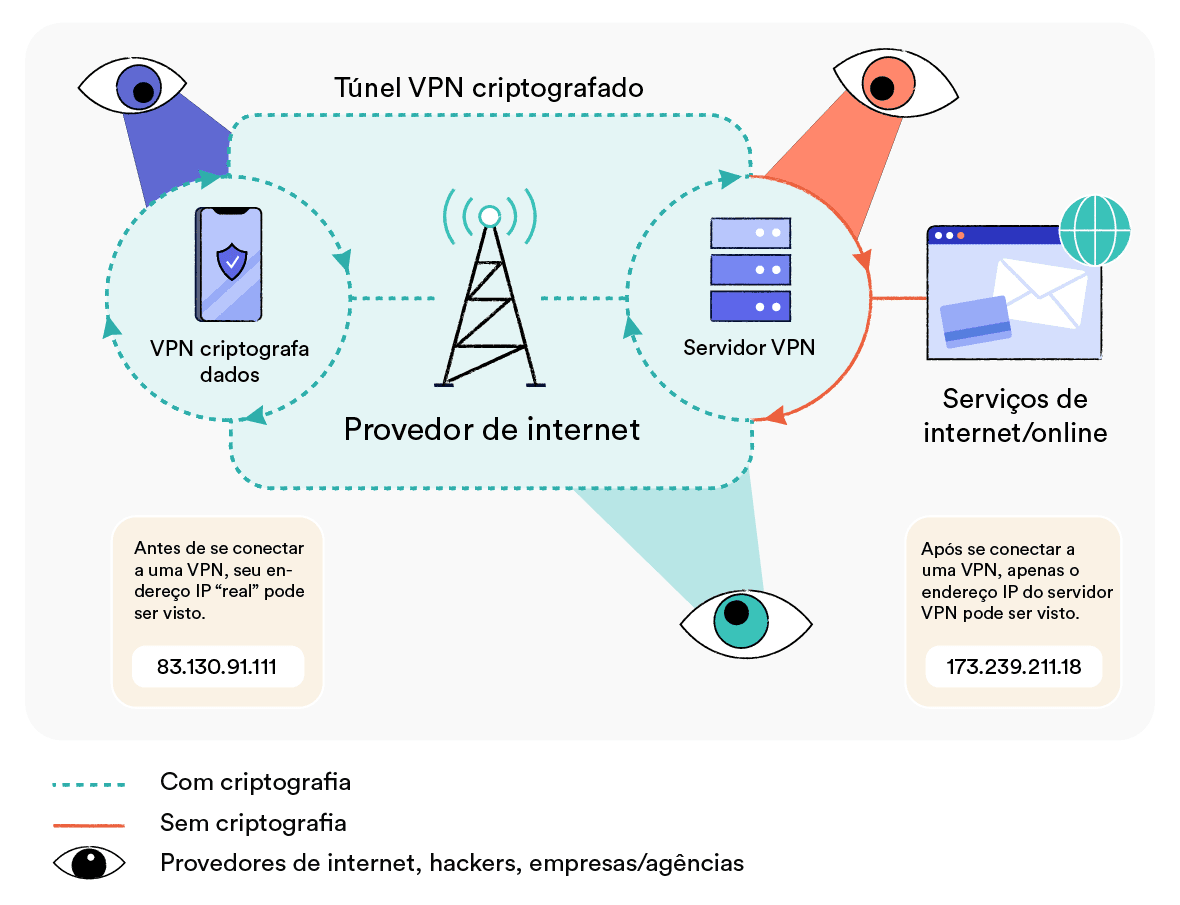 Diagrama que explica como VPNs criptografam e repassam tráfego web