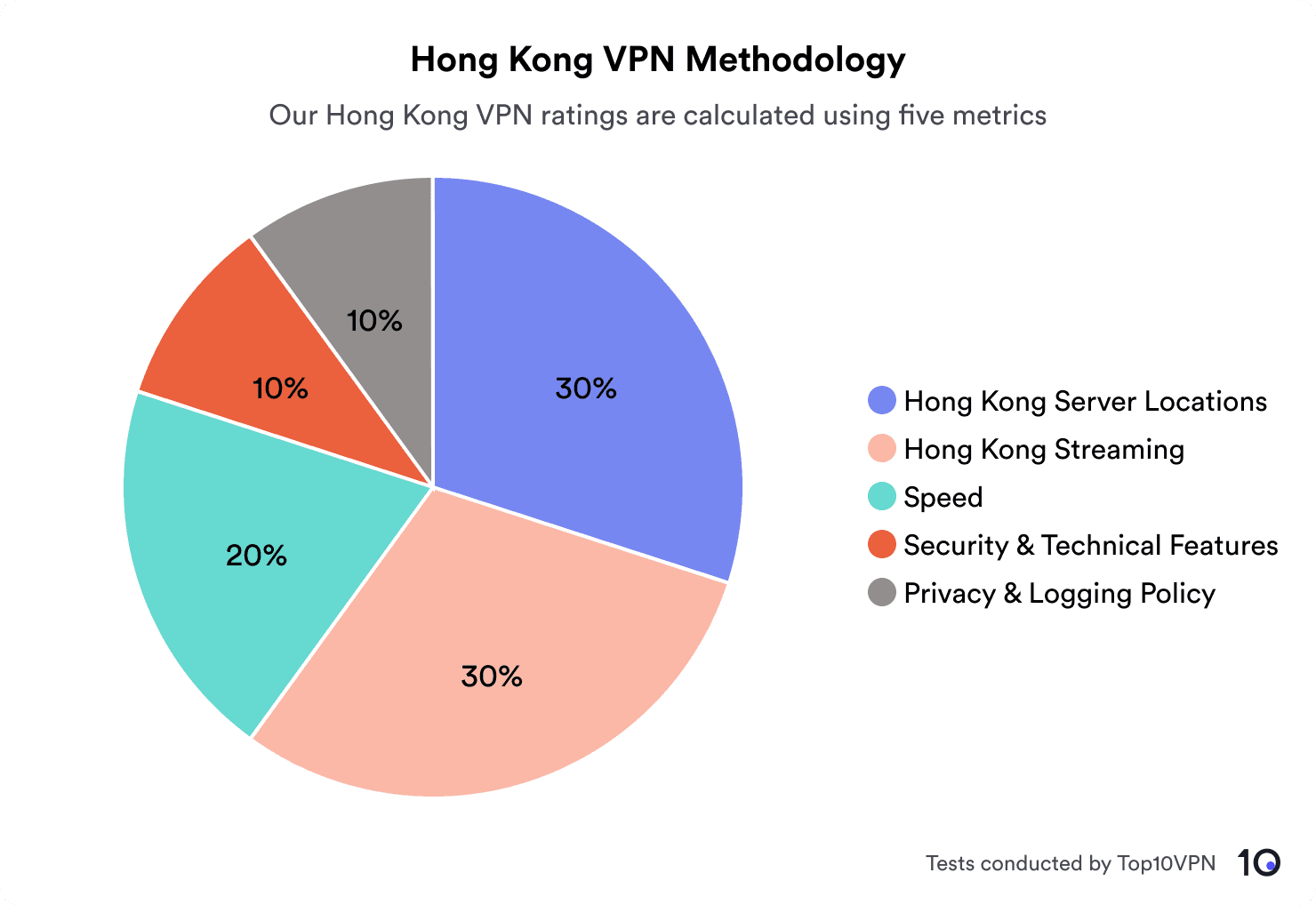 Pie chart showing the breakdown of our Hong Kong methodology, which is calculated using 5 metrics. Hong Kong server locations 30%, Hong Kong streaming 30%, speed 20%, security and technical features 10% and privacy and logging policy 10%