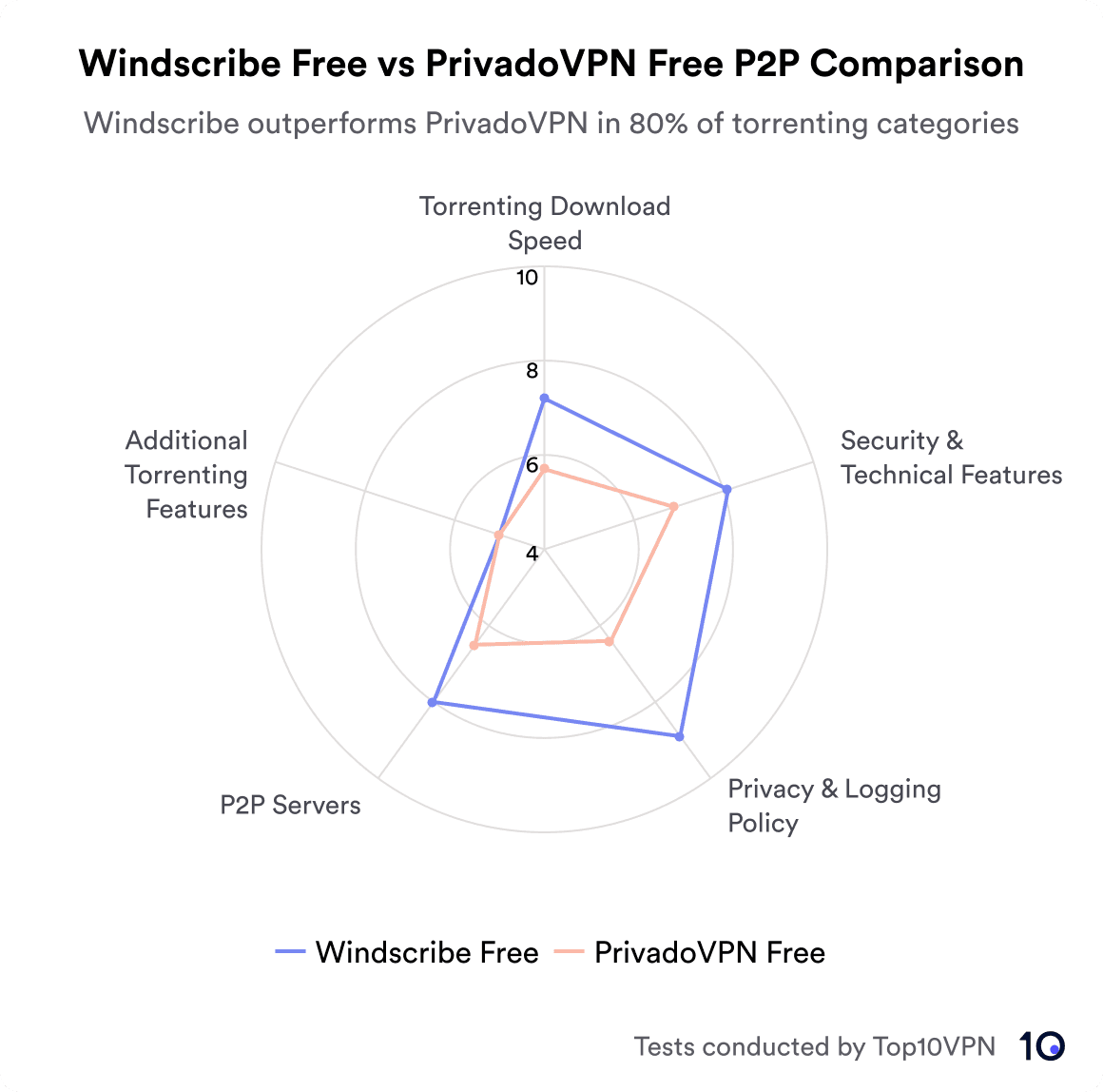 A radar chart comparing Windscribe Free and PrivadoVPN Free on P2P aspects