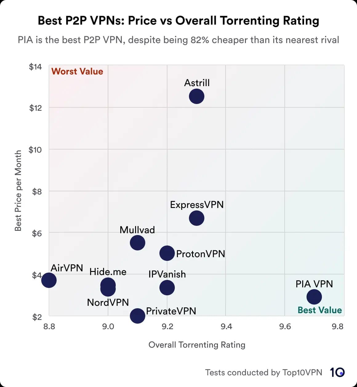 Streudiagramm, das den Preis von 10 VPNs mit ihrer Gesamtbewertung für Torrenting vergleicht. PIA VPN wird als das beste Angebot hervorgehoben, da es die höchste Bewertung zu den niedrigsten Kosten bietet. Astrill wird als das schlechteste Angebot bezeichnet, mit hohen Kosten und niedrigeren Bewertungen. Andere VPNs wie NordVPN, ExpressVPN und ProtonVPN liegen sowohl beim Preis als auch bei der Bewertung im Mittelfeld.