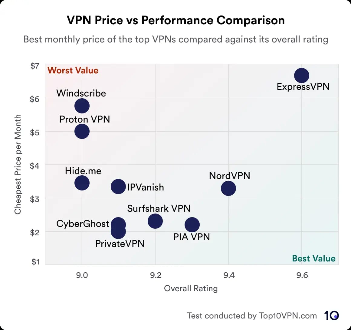 Wykres punktowy prezentujący najniższe ceny miesięczne oraz ogólne oceny różnych VPN-ów. Są to między innymi ExpressVPN, NordVPN, PIA VPN, Surfshark VPN, PrivateVPN, IPVanish, CyberGhost, Hide.me, Proton VPN i Windscribe. NordVPN oferuje najlepszy stosunek ceny (<span data-dollar-value=