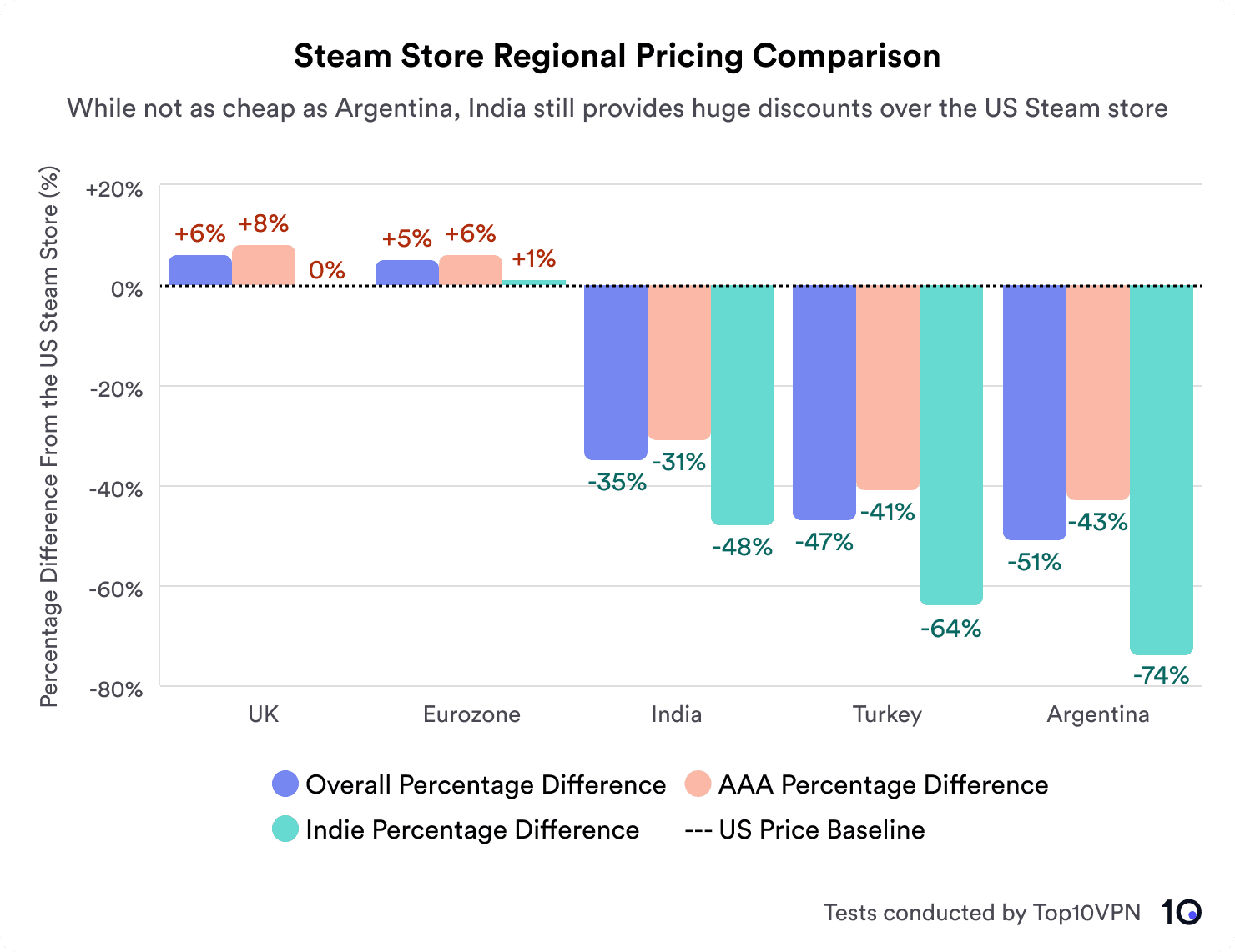 A bar chart depicting the average difference in game prices across five regions versus the US. The UK is 6% more expensive, the Eurozone is 5% more expensive, India is 35% cheaper, Turkey is 47% cheaper, and Argentina is 51% cheaper.