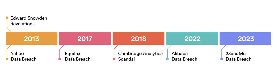 Timeline of Online Privacy Scandals