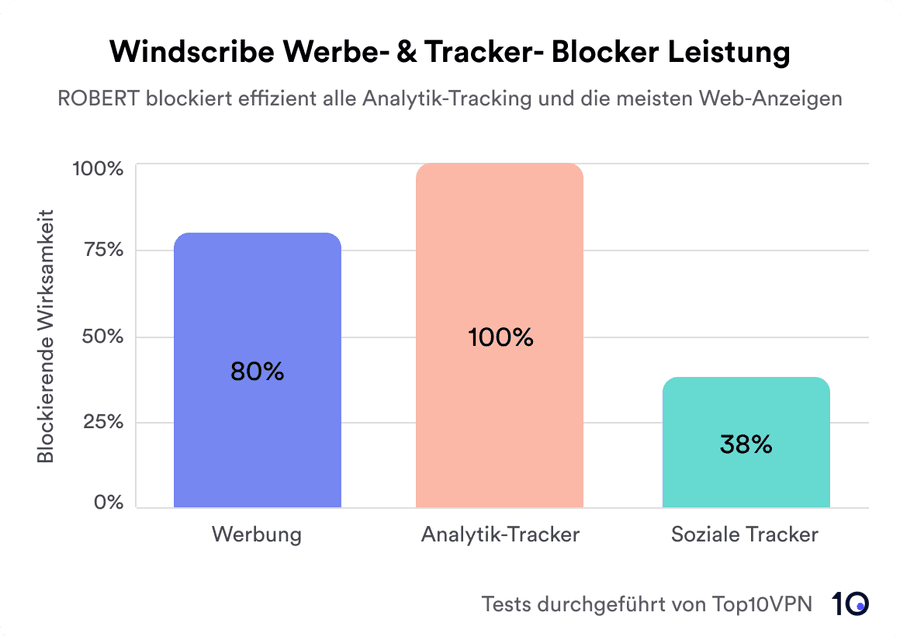 Grafische Darstellung der Windscribe Werbeblocker-Ergebnisse