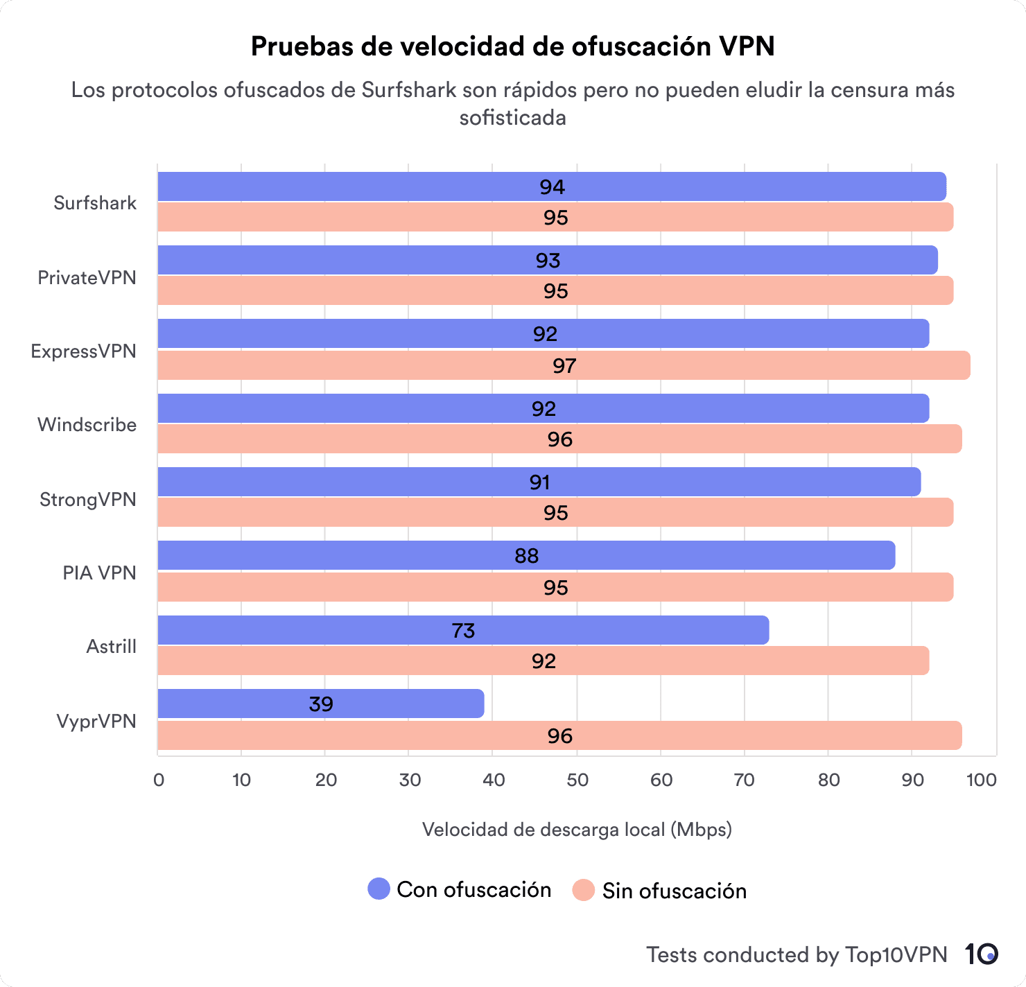 Captura de pantalla de la velocidad de ofuscación