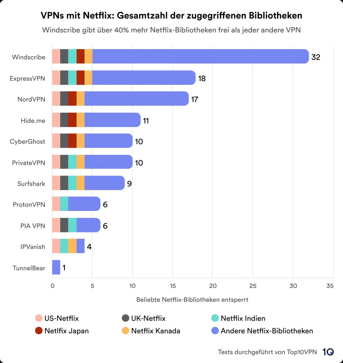 Balkendiagramm zum Vergleich von VPN-Diensten basierend auf der Gesamtzahl der aufgerufenen Netflix-Bibliotheken. Windscribe führt mit 32 Bibliotheken, gefolgt von ExpressVPN und NordVPN mit 18 bzw. 17. Das Diagramm enthält einen Schlüssel, der Regionen wie die USA, Großbritannien, Japan, Kanada, Indien und andere angibt.