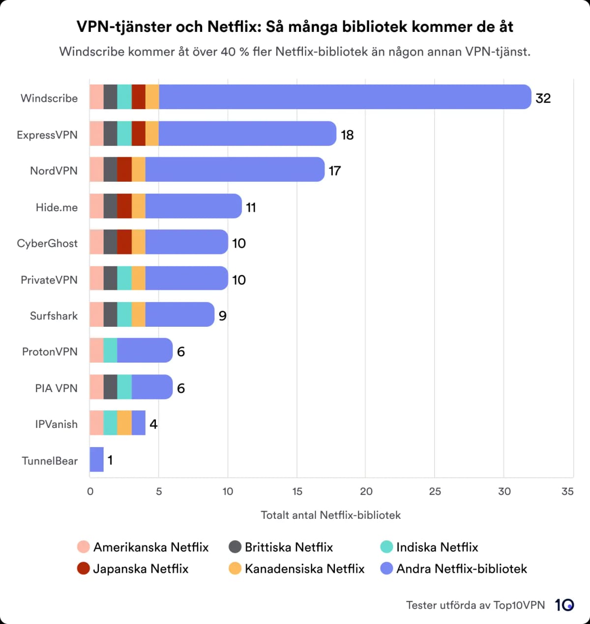 Stapeldiagram som jämför VPN-tjänster baserat på det totala antalet Netflix-bibliotek som nås. Windscribe leder med 32 bibliotek, följt av ExpressVPN och NordVPN med 18 respektive 17. Diagrammet innehåller en nyckel som indikerar regioner som USA, Storbritannien, Japan, Kanada, Indien och andra .