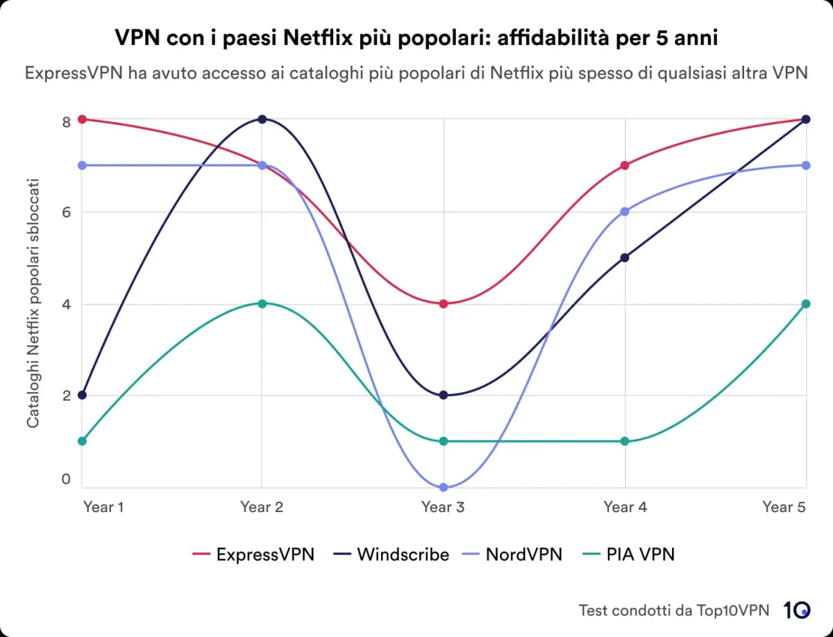 Un grafico a linee che mostra le prestazioni di quattro VPN (ExpressVPN, Windscribe, NordVPN e PIA VPN) nello sblocco delle regioni Netflix in cinque anni. ExpressVPN è leader in termini di affidabilità.