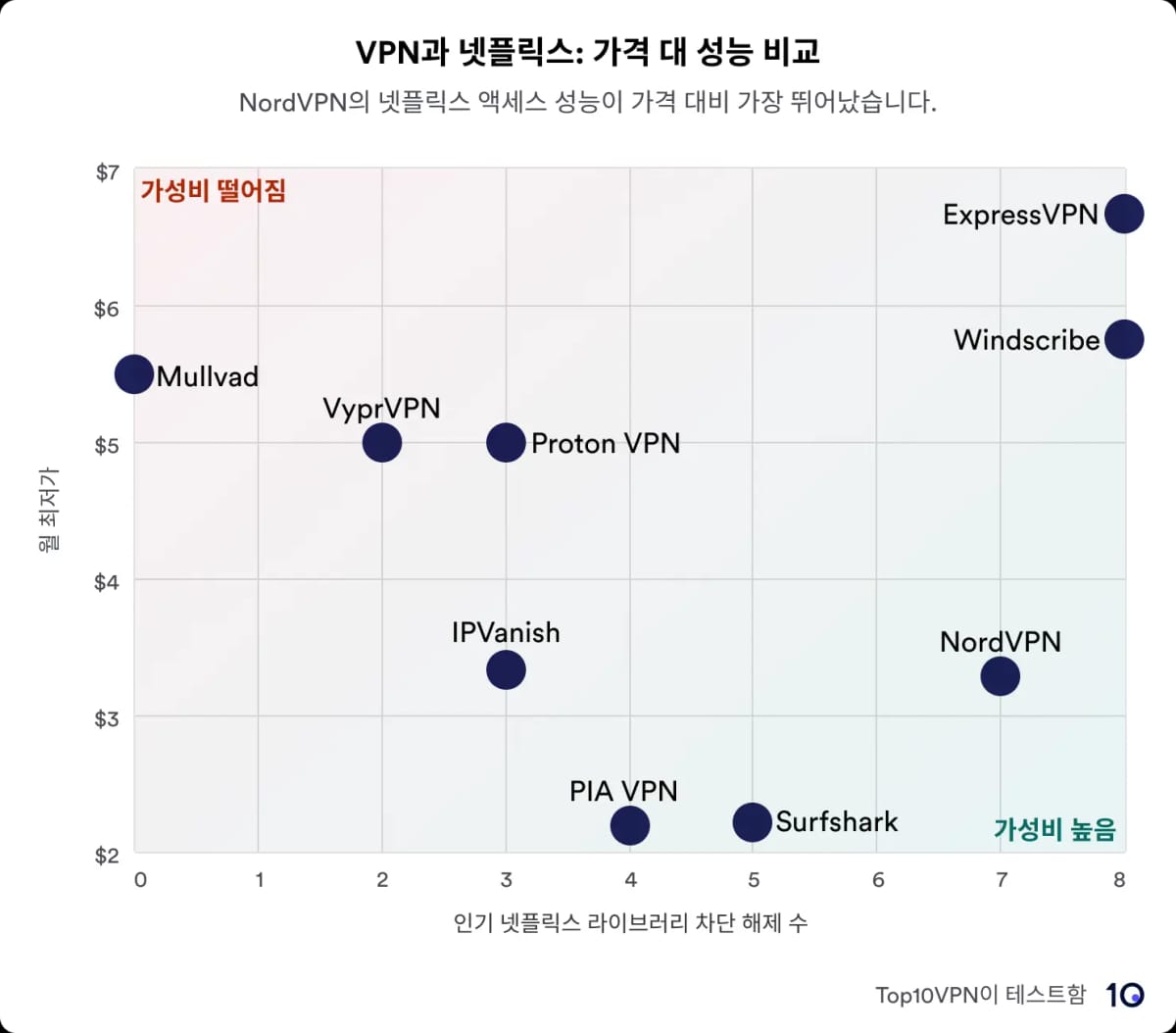 Netflix 라이브러리 차단을 해제할 때 가격 대비 성능을 기준으로 VPN 서비스를 비교한 산점도입니다. NordVPN은 최고의 가치를 제공하는 것으로 강조되어 있으며 