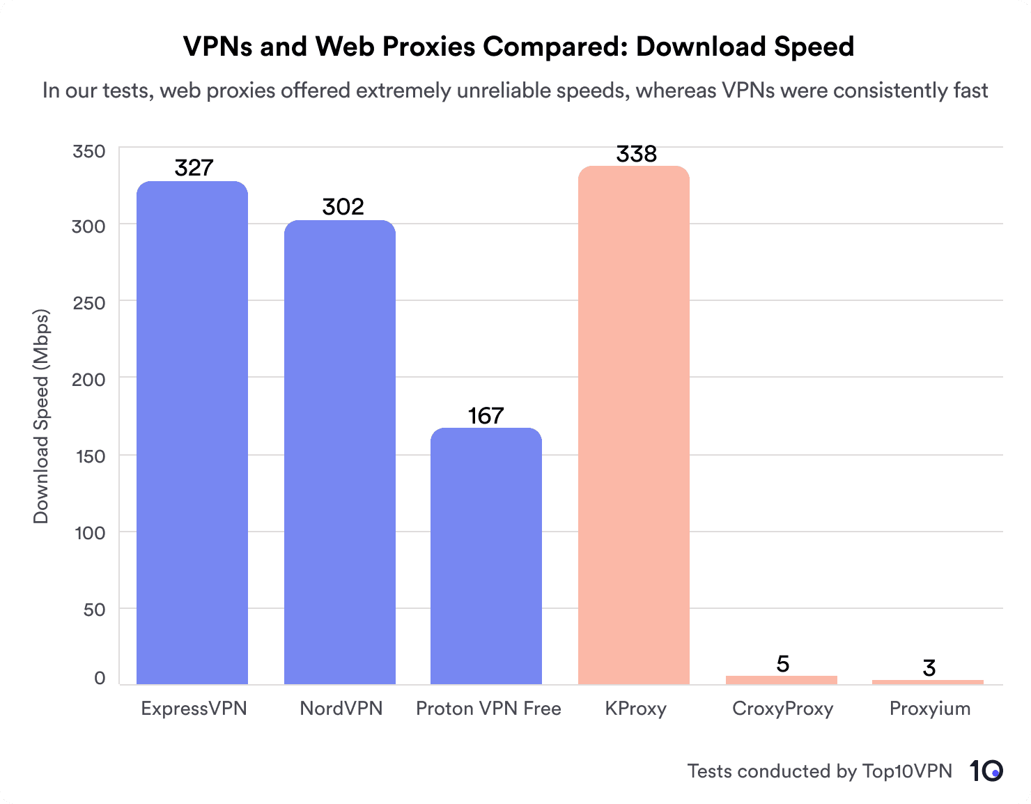 Gráfico que muestra que las VPN ofrecen velocidades de descarga consistentemente rápidas, mientras los servidores proxy ofrecen velocidades más lentas.