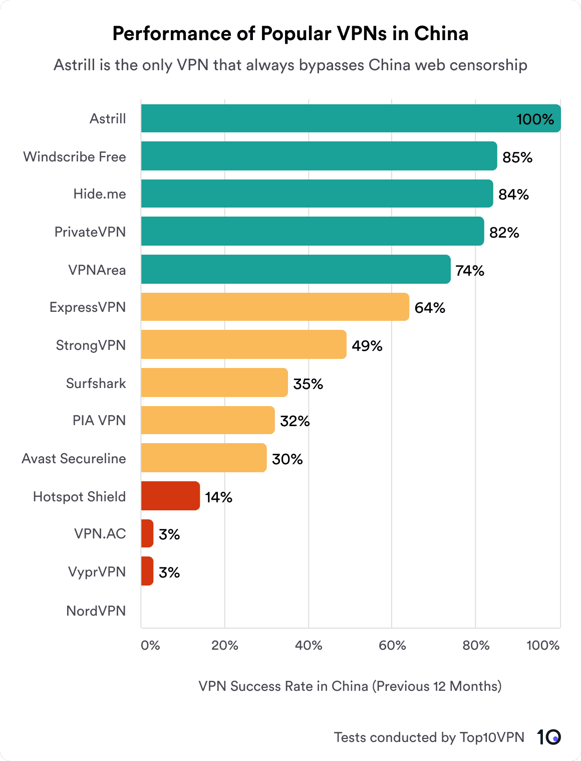 Bar chart showing VPN success in bypassing China web censorship.