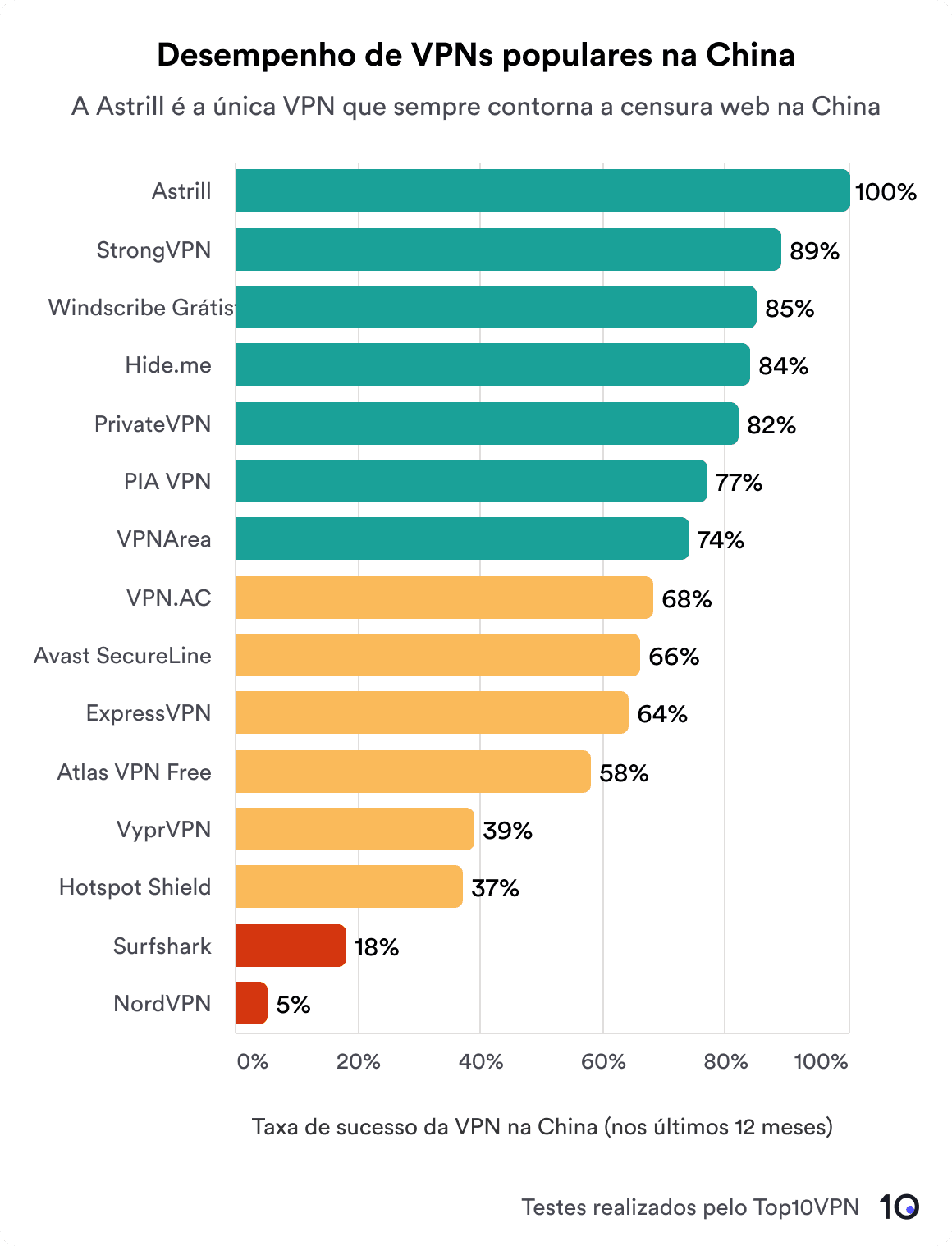 Gráfico de barra que mostra o sucesso de VPNs em contornar a censura web da China.