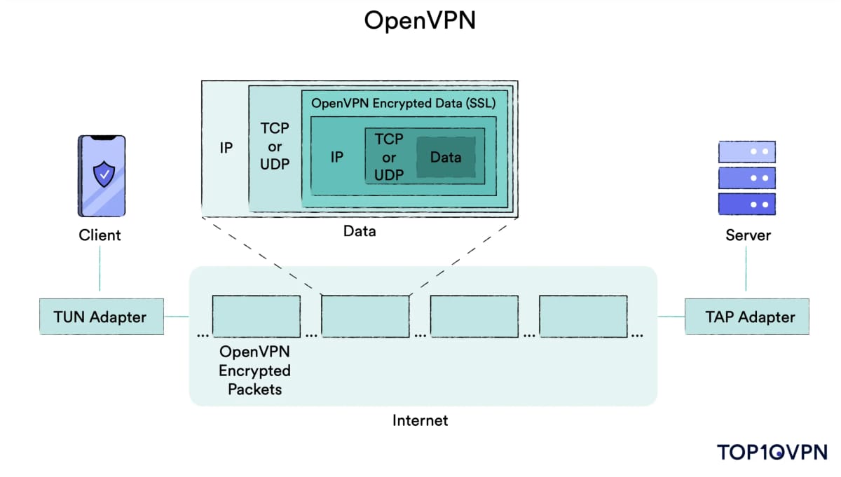 Illustration des OpenVPN-Tunnels. 