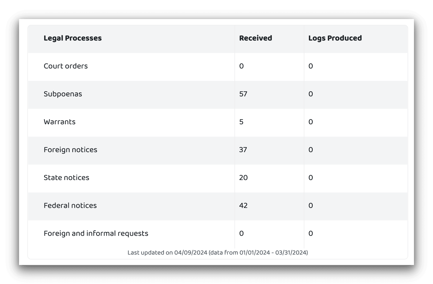 Capture d'écran du rapport de transparence de la PIA sur son site web.