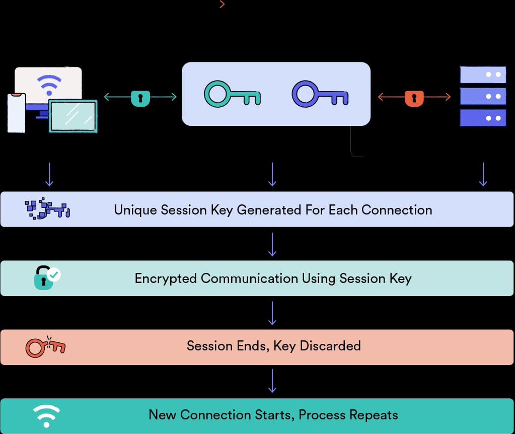 Diagrama que explica el funcionamiento del sistema de seguridad secreto perfecto directo