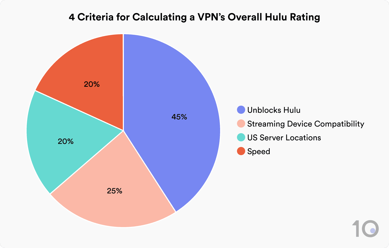 Gráfico de pizza mostrando como o Top10VPN avalia VPNs para o Hulu: Desbloqueio do 45%, Compatibilidade com dispositivos de streaming 25%, Localizações de servidor nos EUA 20%, Velocidade 20%.