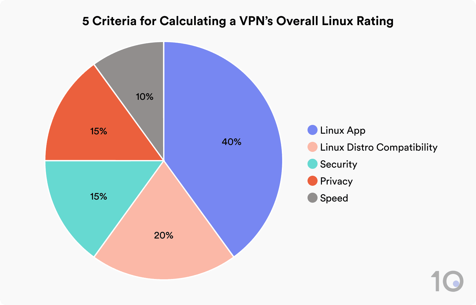 Pie chart showing how Top10VPN rates VPNs for Linux: Linux App 40%, Linux Distro Compatibility 20%, Security 15%, Privacy 15%, Speed 10%.