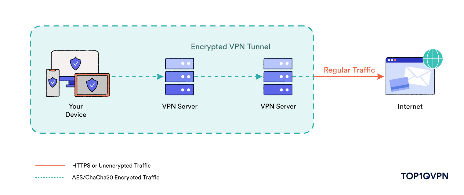 Diagram showing your device's traffic going through two VPN servers