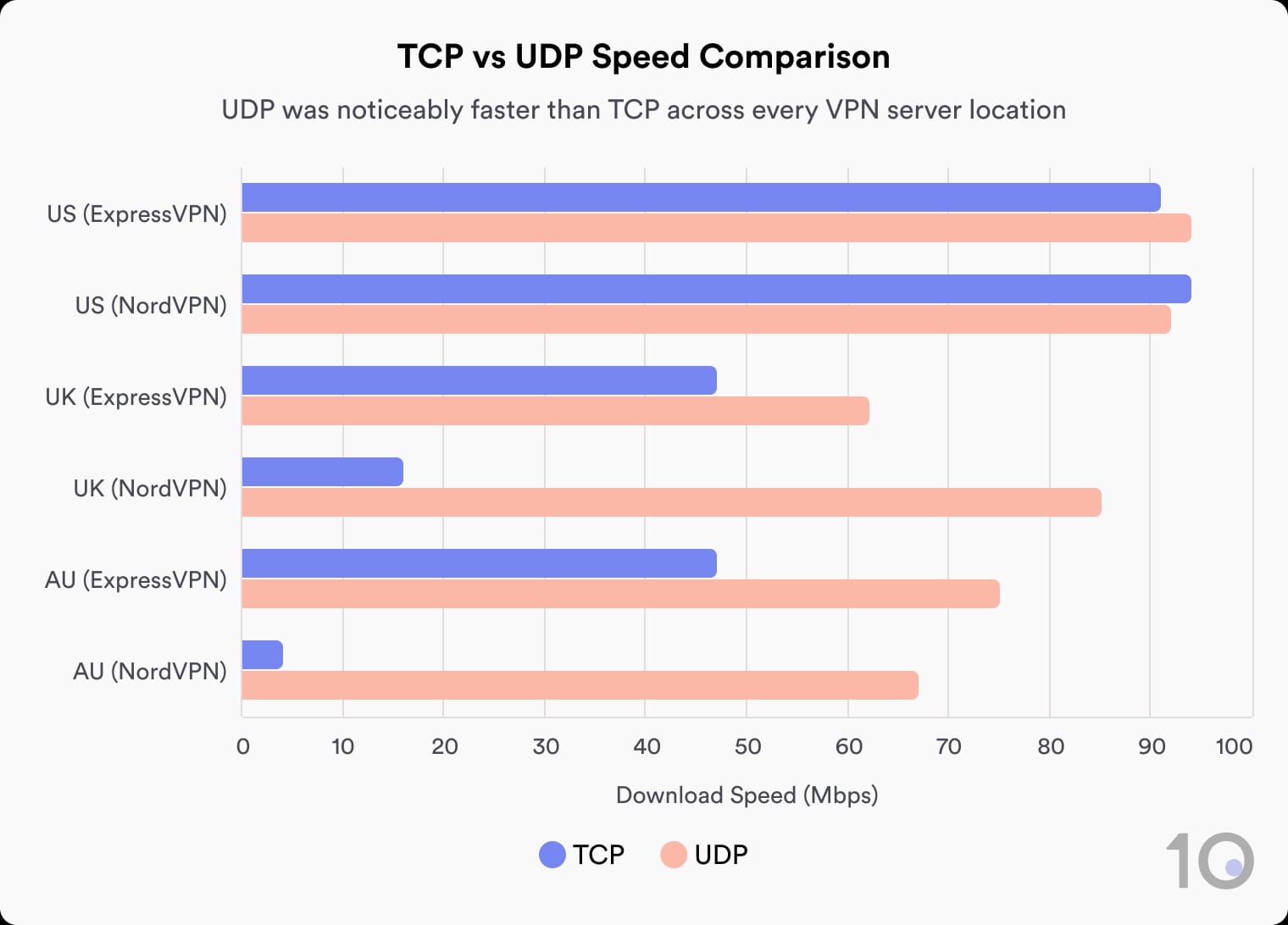 Gráfico de barras que compara las velocidades de descarga de TCP y UDP en servidores de una variedad de países (EE. UU., GB, AU) usando ExpressVPN y NordVPN. UDP es más rápido.