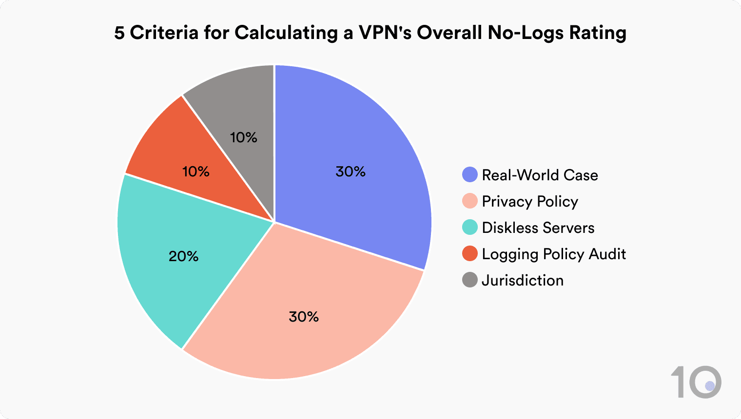 Pie chart showing the breakdown of our No-Logs VPN methodology.