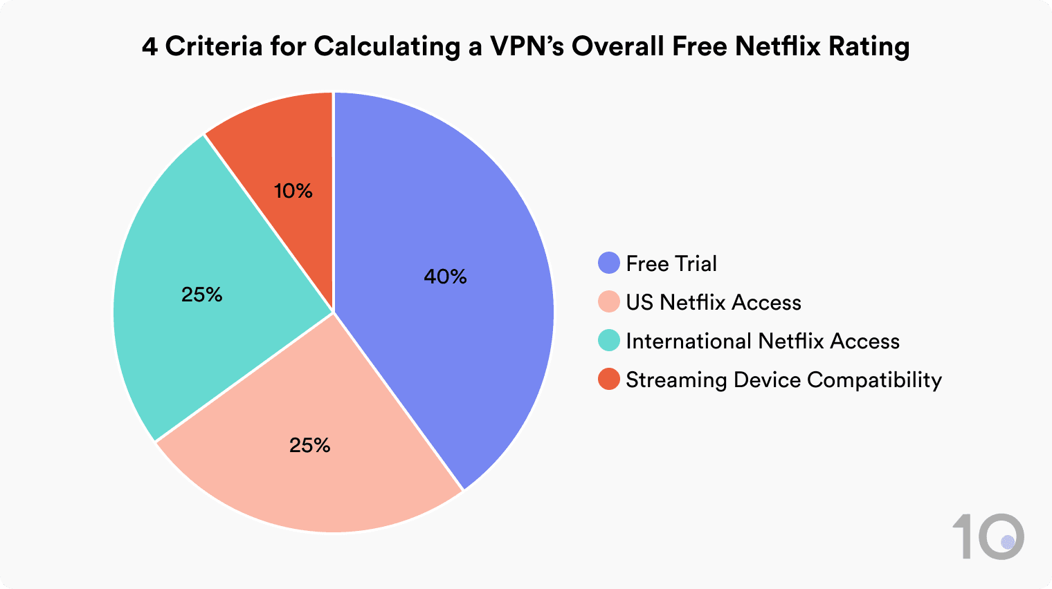 Wykres kołowy prezentujący naszą metodykę. Darmowy okres próbny stanowi 40% oceny ogólnej, dostęp do amerykańskiego Netflixa 25%, dostęp do międzynarodowego Netflixa również 25%, a kompatybilność z urządzeniami streamingowymi 10%.