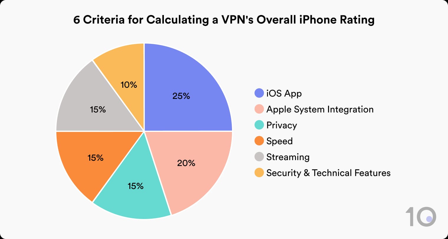 Pie chart showing the breakdown of our iPhone VPN rating system. iOS app is 25%, Apple Integration 20%, Privacy 15%, Speed 15%, Streaming 15%, Security 10%