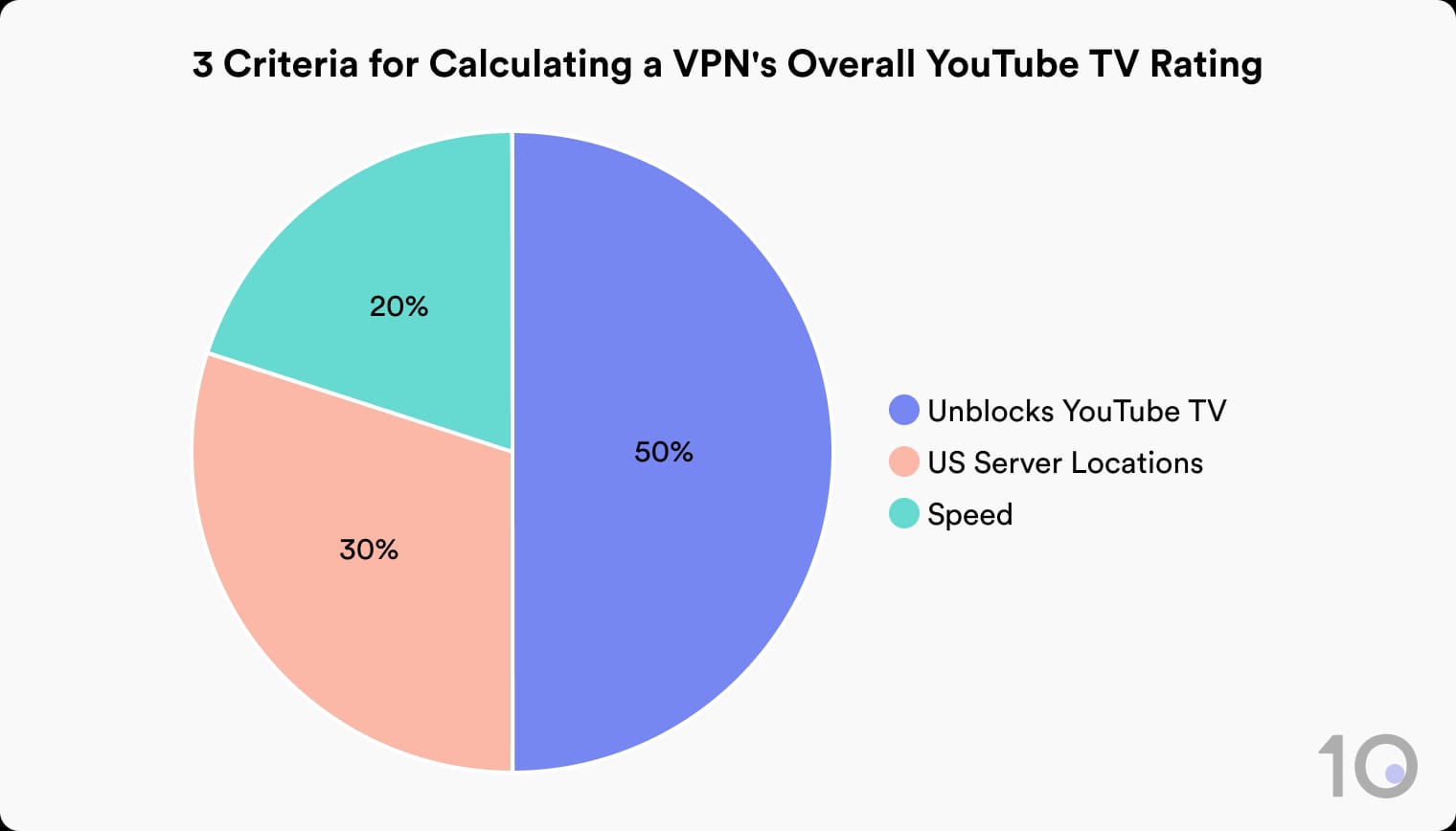 Pie chart showing the breakdown of our YouTube TV VPN rating system. Unblocks YouTube TV is 50%, US Server Locations 30%, Speed 20%.