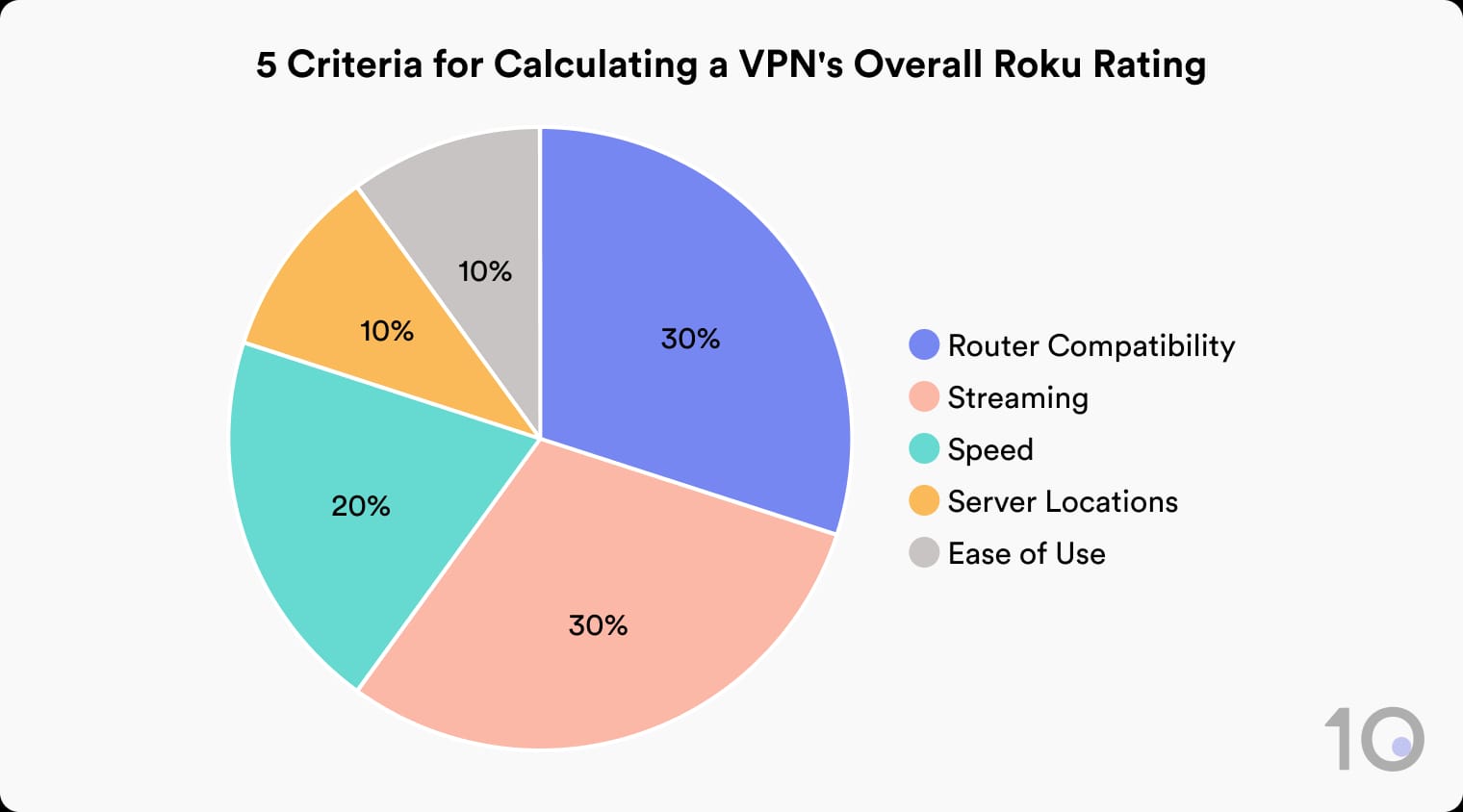 Pie chart showing the 5 criteria for calculating a VPN's overall Roku rating: Router Compatibility 30%, Streaming 30%, Speed 20%, Server Locations 10%, Ease of Use 10%.