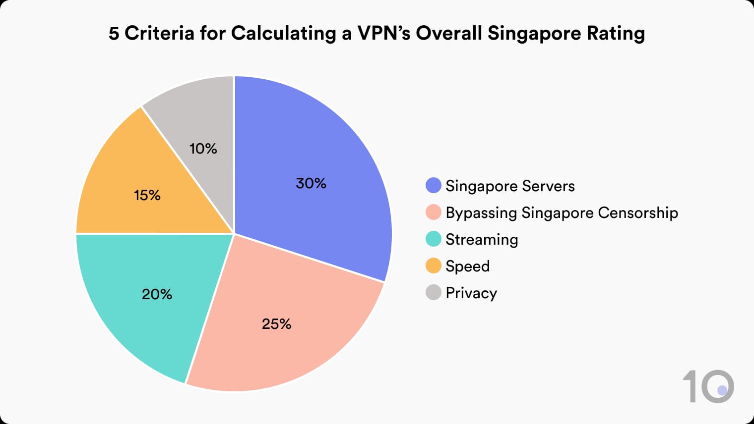 Pie chart showing how Top10VPN rates VPNs for Singapore: Singapore Servers 30%, Bypassing Singapore Censorship 25%, Streaming 20%, Speed 15%, Privacy 10%.