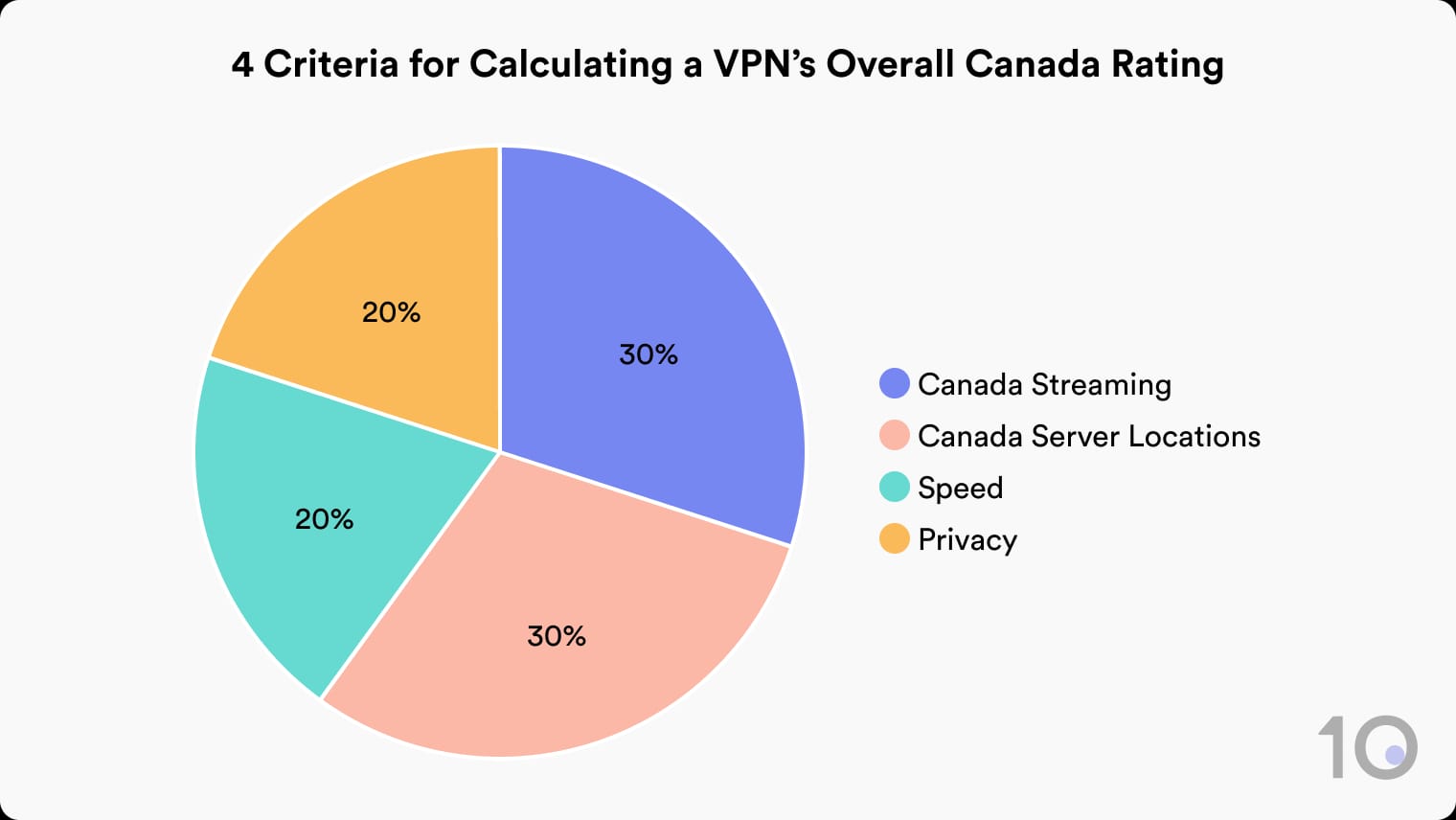 Pie chart showing how Top10VPN rates VPNs for Canada: Canada Streaming 30%, Canada Server Locations 30%, Speed 20%, Privacy 20%.