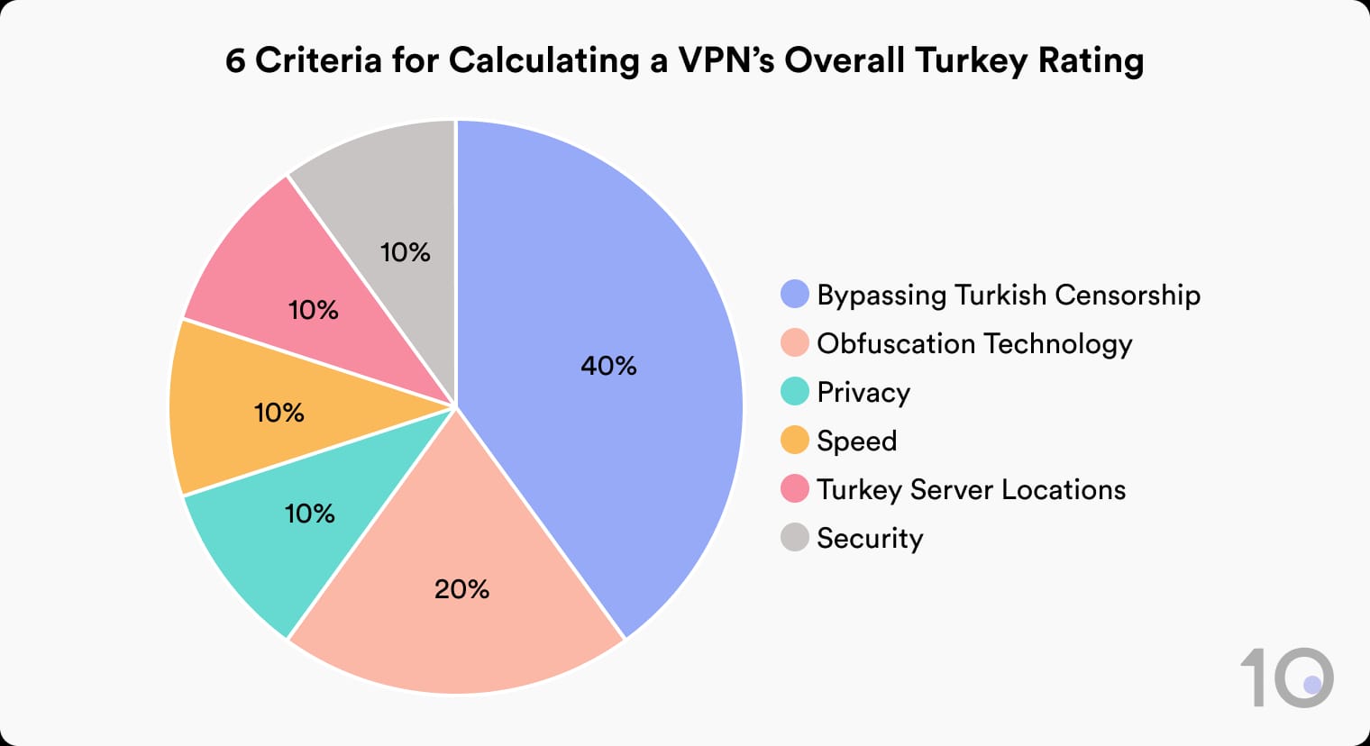 Wykres kołowy przedstawiający 6 elementów składających się na ocenę ogólną usług VPN dla Turcji: Omijanie tureckiej cenzury 40%, Technologia maskowania 20%, Prywatność 10%, Prędkość 10%, Tureckie lokalizacje serwerów 10% oraz Bezpieczeństwo 10%