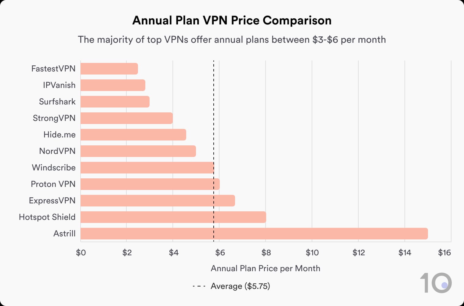 Bar chart comparing annual plan prices for 10 VPN services. Prices range from $2 to $15 per month, with most between $3 and $6. Average price 5,75 $.