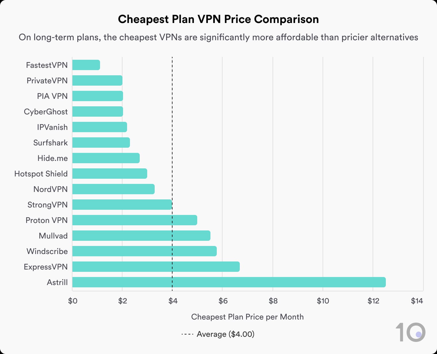 Wykres słupkowy porównujący miesięczny koszt 15 usług VPN w ich najtańszych planach subskrypcji.