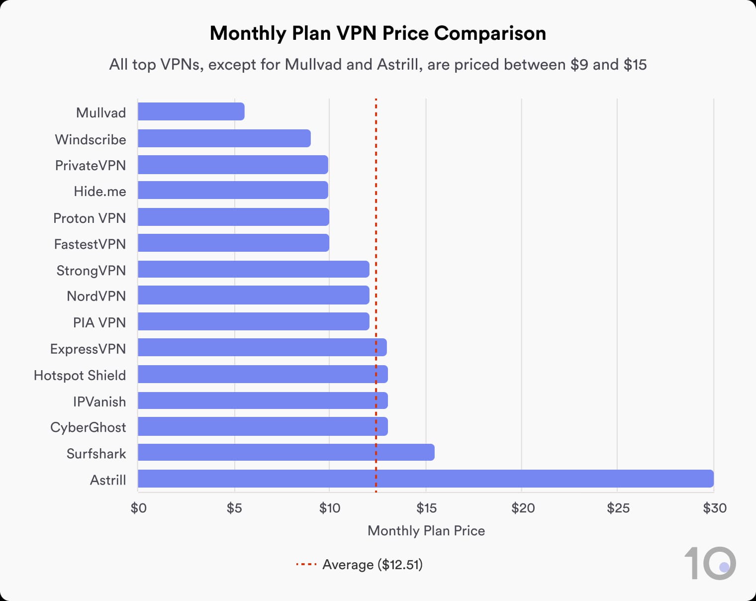 Wykres słupkowy porównujący miesięczne ceny VPN-ów. Mullvad i Astrill mocno odstają od grupy – większość usług VPN kosztuje od 9 do 15$. Średnia cena to 12,51 $. Astrill jest najdroższy, a Mullvad najtańszy.