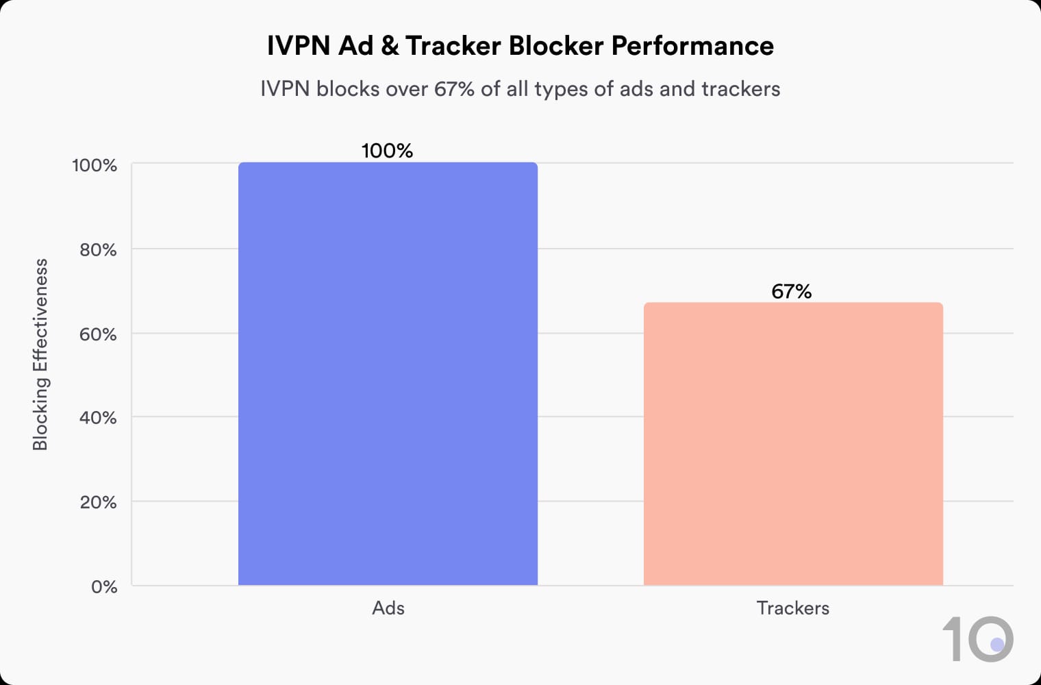 Bar chart showing a 100% blocking effectiveness for ads and 67% blocking effectiveness for trackers