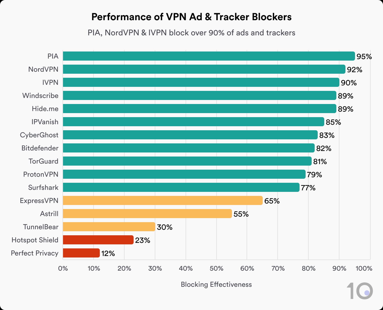 Bar chart of VPN ad & tracker blocker performance, with PIA, NordVPN, and IVPN leading in blocking effectiveness.