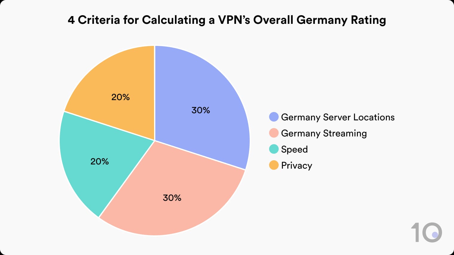 Pie chart of 4 criteria for Germany VPN rating: Germany Server Locations 30%, Germany Streaming 30%, Speed 20%, Privacy 20%.