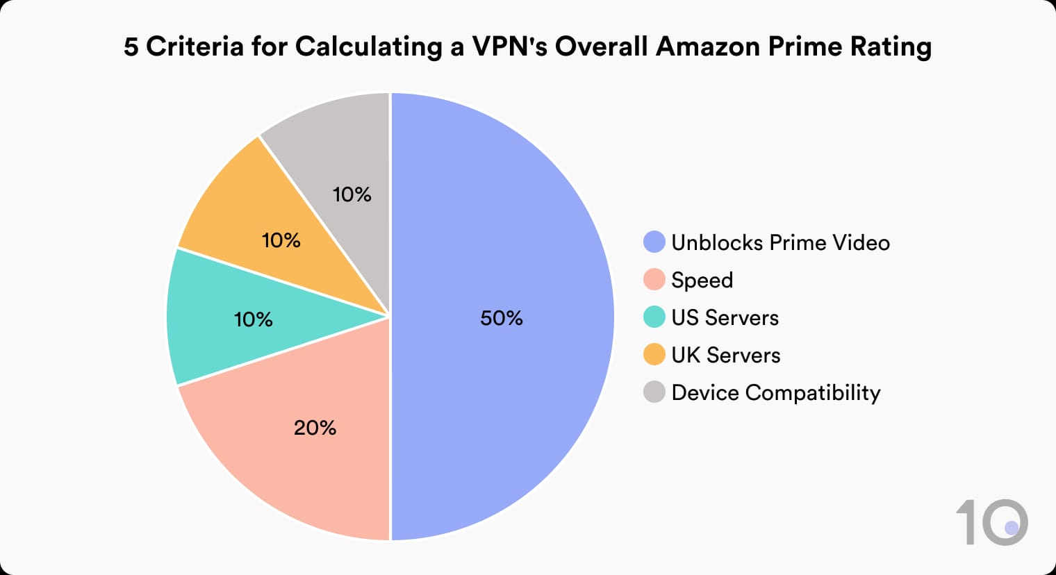 Pie chart of 5 criteria for calculating a VPN's Amazon Prime rating: Unblocks Prime Video 50%, Speed 20%, US Servers 10%, UK Servers 10%, Device Compatibility 10%.