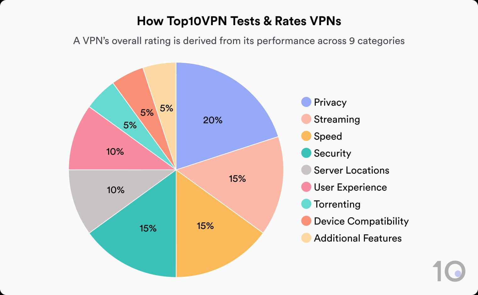 Gráfico pizza detalhando o sistema de notas do Top10VPN. Privacidade: 20%, Segurança, Velocidade e Streaming são 15% cada um; Localizações de servidor e Experiência do usuário são 10% cada um; Torrent, Compatibilidade com dispositivos, Recursos adicionais são 5% cada um.