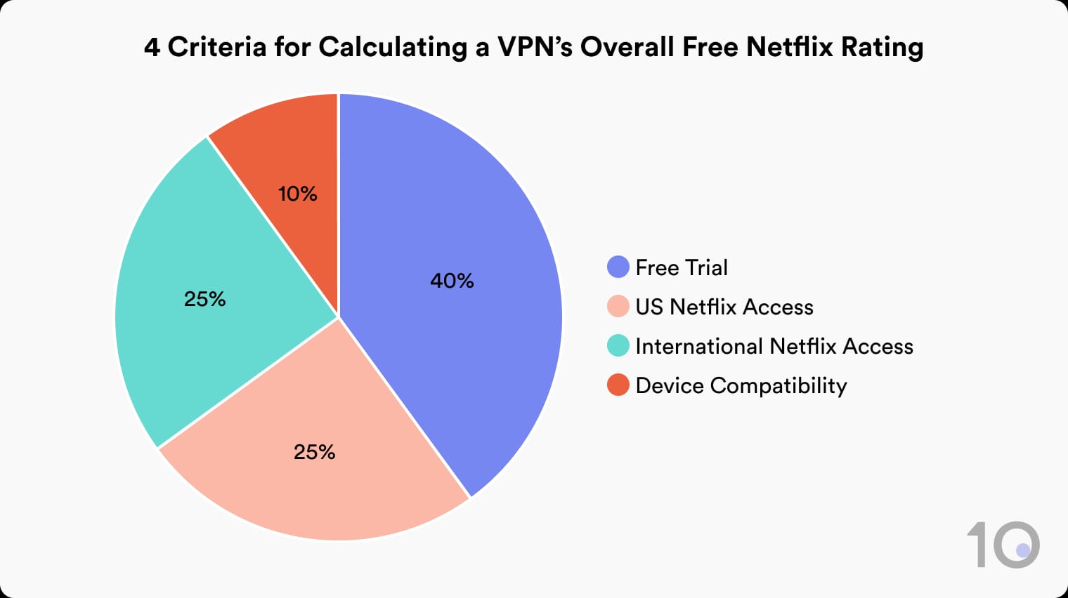 Pie chart of our four criteria for calculating a VPN's Netflix rating