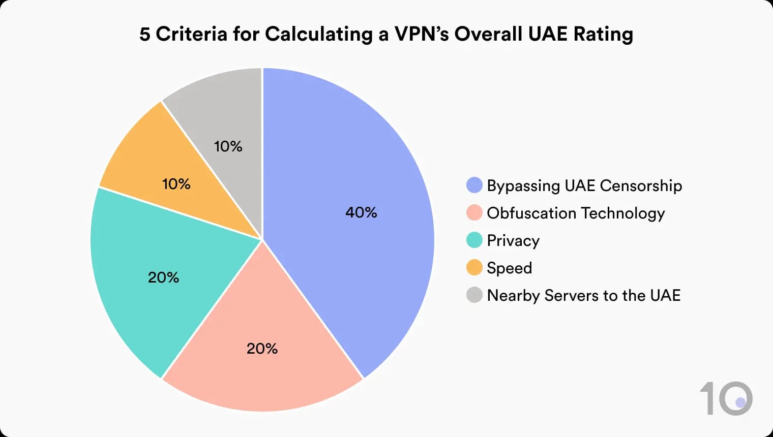 Pie chart illustrating 5 criteria for calculating a VPN's overall UAE rating: Bypassing UAE Censorship (40%), Obfuscation Technology (20%), Privacy (20%), Speed (10%), and Nearby Servers to the UAE (10%).